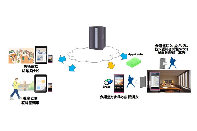 富士通研、時間や場所に応じてアプリを自動配信・自動実行するPC・スマホ技術を開発 画像