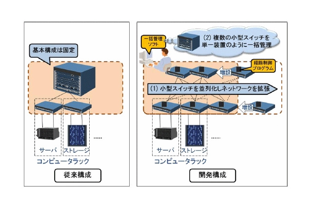 日立、データセンターの増設にあわせてネットワークを拡張する通信経路制御技術を開発 画像