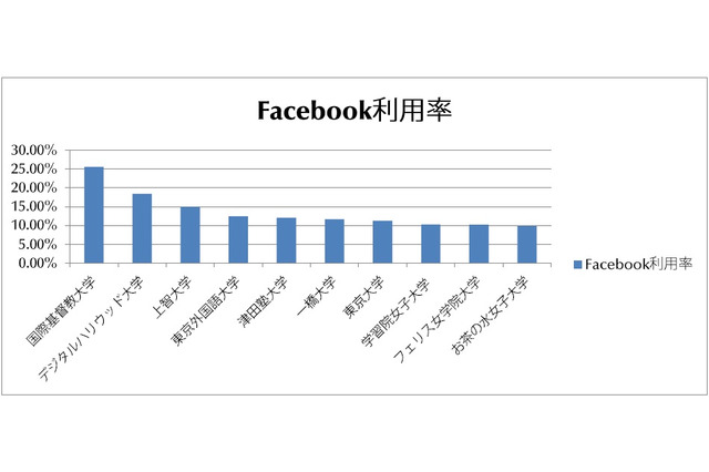 Facebookの大学別利用率、トップは国際基督教大学 画像