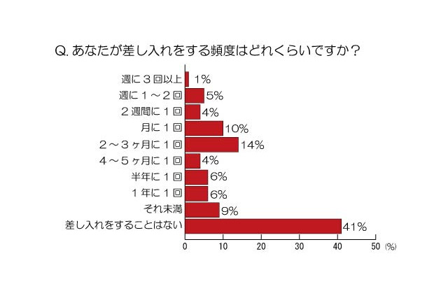 ビジネスパーソンの8割、差し入れは人間関係を円滑にすると回答 画像