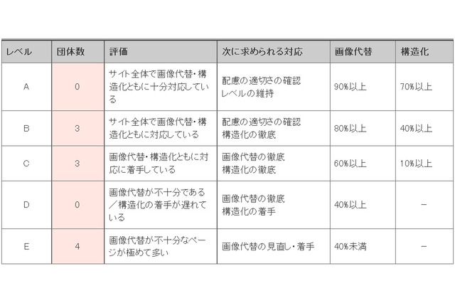 政党ホームページの使いやすさ……民主党は4年連続で最低ランク 画像