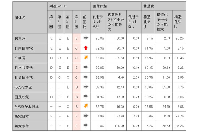 政党ホームページの使いやすさ……民主党は4年連続で最低ランク 画像