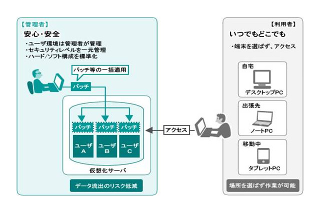 富士通エフサス、「デスクトップ仮想化サービス」の提供を開始 画像