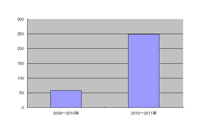 「電子書籍」に関する質問が1年で4倍に、“自炊”に関する質問集中……OKWave調べ 画像