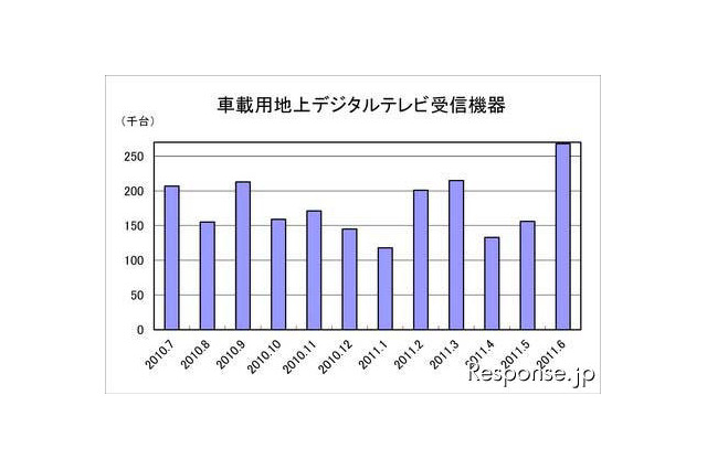 車載用地上デジタルTV機器の出荷、72%増…6月 画像