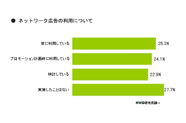 ネット広告「不適切サイト対策」はまだまだ、未実施企業がほぼ半数……MMD研調べ 画像