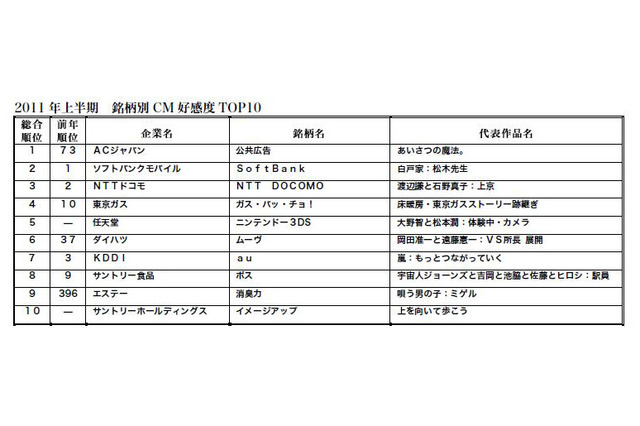 上半期のCM好感度ランキング、トップはやはりあのCM! 画像