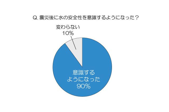 女性が“水を選ぶポイント”は「安全性」、3人に1人が「震災以降、飲む水を替えた」 画像
