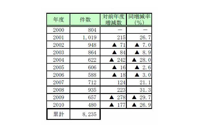 民事再生法申請企業の4社に1社が消滅……帝国データバンク 画像