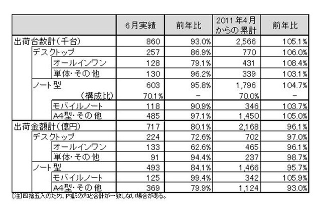 国内PC出荷実績、4~6月はプラス、6月単月はマイナス……JEITA調べ 画像