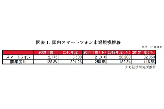 スマートフォン市場、今後はローエンドモデルも普及……矢野経済研究所 画像
