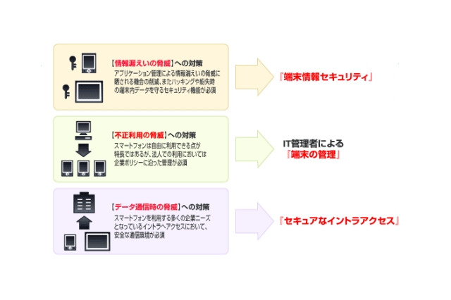 KDDI、Android搭載デバイス向けセキュリティ「KDDI 3LM Security」発表 画像