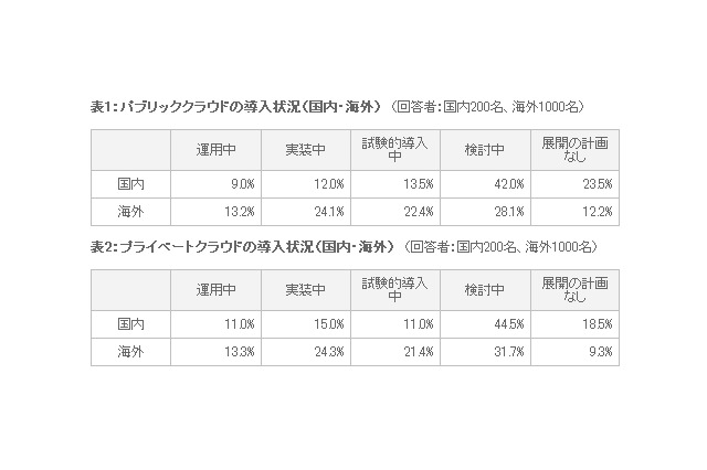 クラウド導入の最大障壁は「インフラとデータのセキュリティ」……トレンドマイクロ調べ 画像