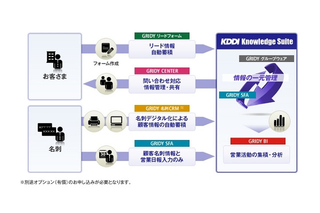 KDDI、クラウド型の統合ビジネスアプリ「KDDI Knowledge Suite」提供開始 画像