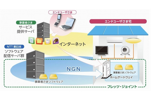 NTT東西、事業者向けソフトウェア配信サービス「フレッツ・ジョイント」発表 画像