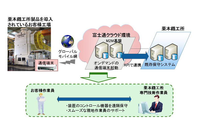 富士通、遠隔で鍛造機械プレスを保守できるインフラ「クリモト遠隔保守サービス」を発表 画像