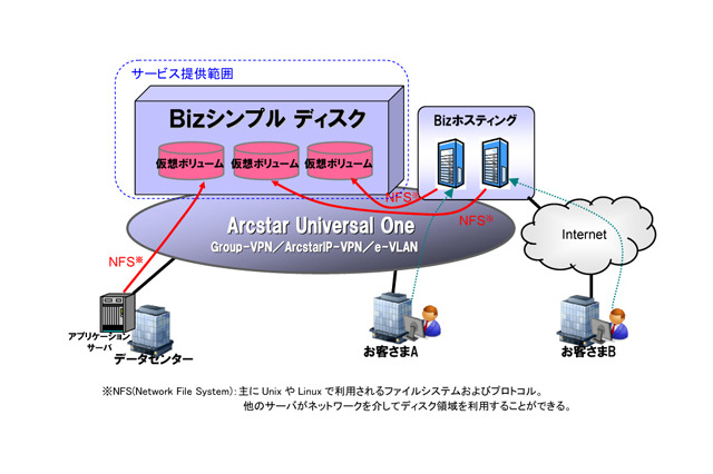 NTT Com、クラウド型の大容量仮想ハードディスクサービス「Bizシンプルディスク」提供開始 画像