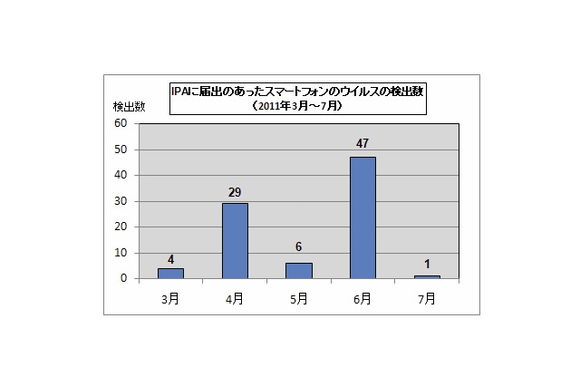 スマートフォンの脅威も高まる…7月のウイルス・不正アクセス状況［IPA］ 画像