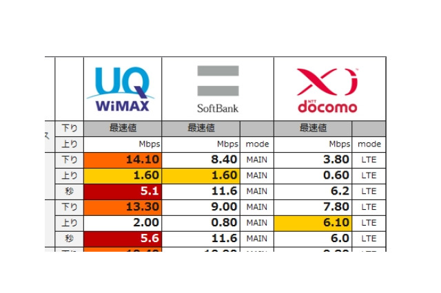 「超高速モバイルデータ通信」3社速度比較、WiMAXがXiとUS抑え最速に……MMD研調べ 画像