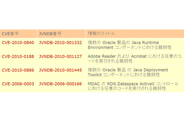 【テクニカルレポート】eコマースシステムの脆弱性を悪用した正規サイト改ざん－2011年7月の脅威傾向を振り返る……トレンドマイクロ・セキュリティブログ 画像