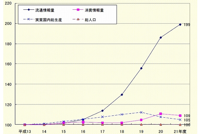 2009年度の流通情報量、DVDなら1日あたり「約2.9億枚」……総務省、「情報流通インデックス」発表 画像
