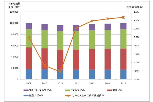 2011年国内ITサービス市場、震災の影響は一時的で成長率「マイナス2.1％」……ガートナー予測 画像