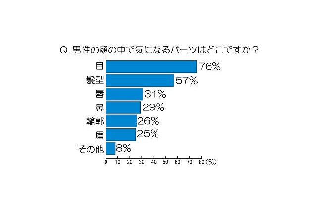 女性にモテるのは「メガネ男子」？「コンタクト男子」？……真相をアイシティが調査 画像