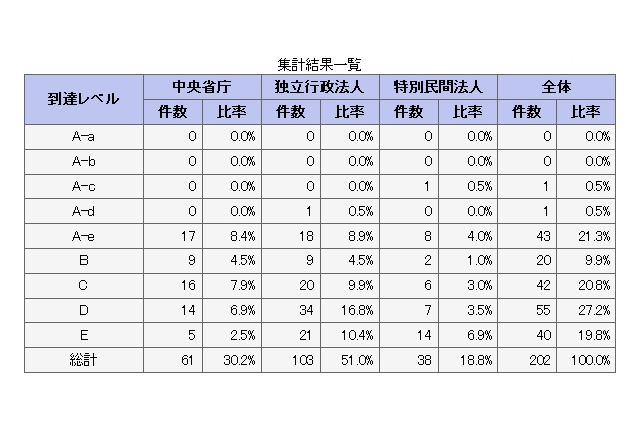 官公庁ホームページのアクセシビリティ、8割が“スタートライン以前” 画像