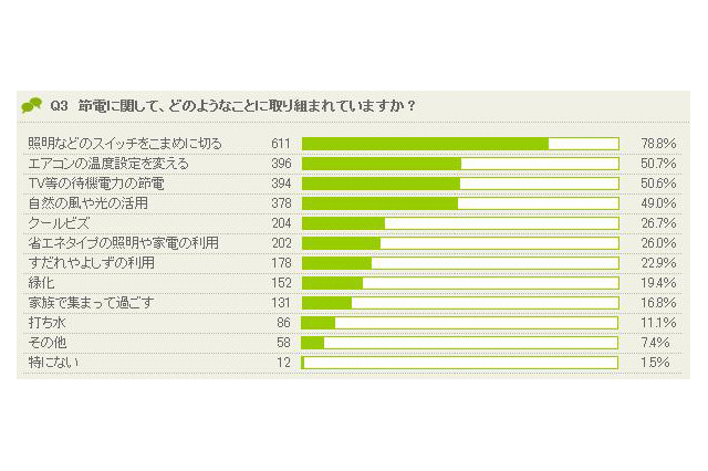 実行している節電の工夫は?……大和ハウスが調査結果 画像