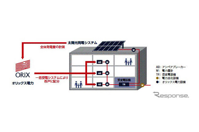 オリックス電力、太陽光発電と電力一括購入を組み合わせた新サービス 画像
