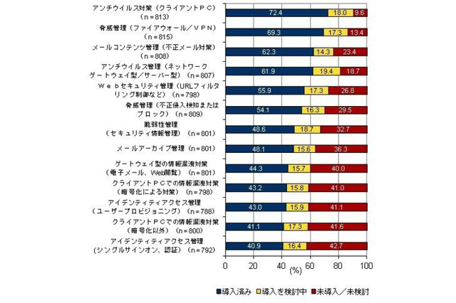 国内企業のセキュリティ対策、2011年度の投資は減少傾向……IDC調べ 画像