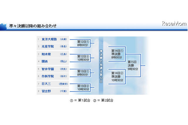 夏の甲子園2011、ベスト8出そろう 画像