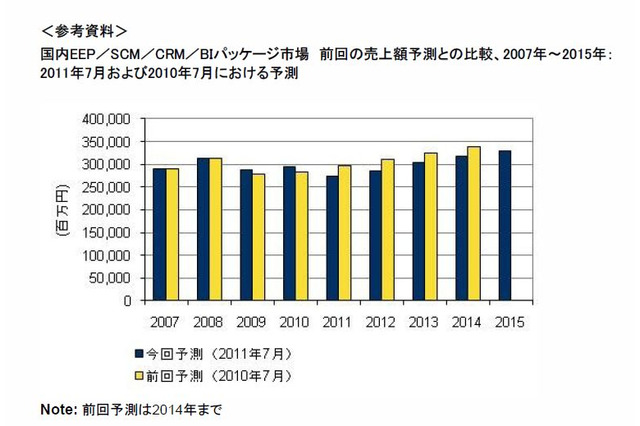 2011年のERPなどのEAパッケージ市場は縮小傾向に 画像