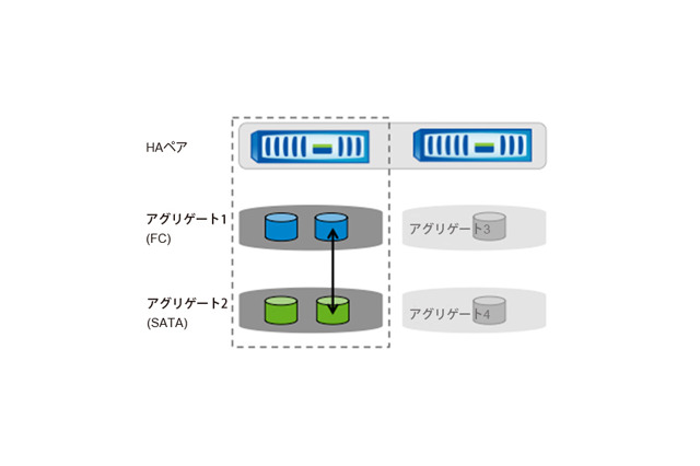 【テクニカルレポート】DataMotion for Volumes ベストプラクティスとユースケース（前編）……Tech OnTap 画像