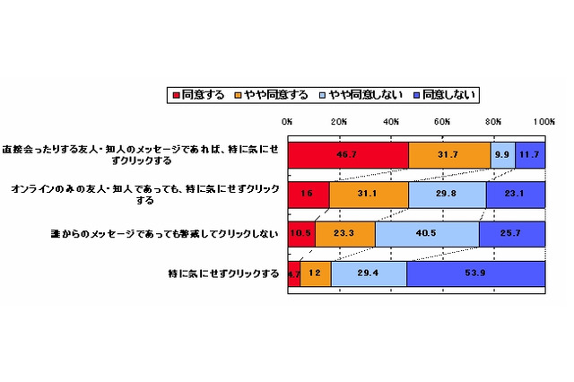 知人からのメッセージ、2人に1人がURLを気にせずクリック…トレンドマイクロ調べ 画像