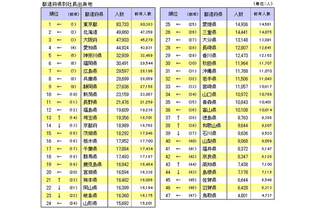 社長輩出の最も多い地域や大学は？ 画像