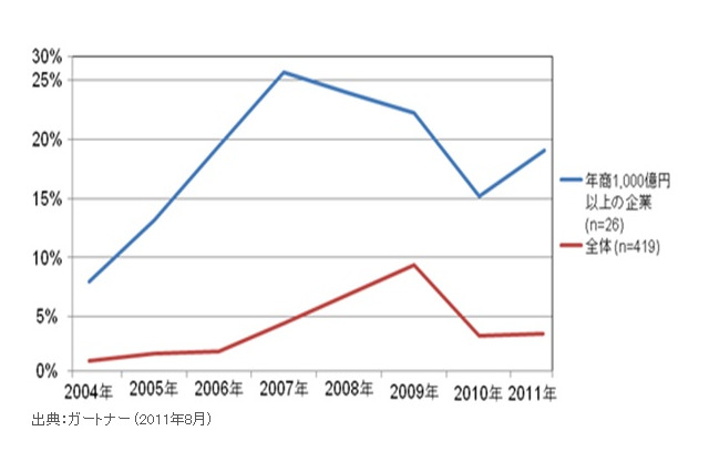 日本企業によるグローバル・ソーシング、2011年は上昇傾向 画像