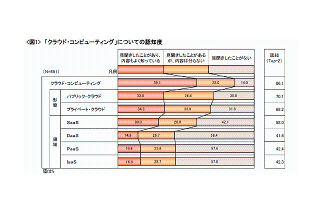クラウドが「今後ITの主流となる」と考える人は69.1%……クロス・マーケティング調べ 画像