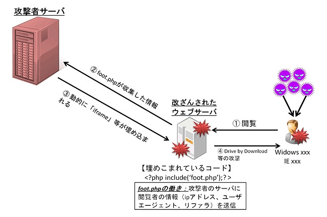 不正コードが動的に変化……セキュアブレイン、新たなサイト改ざん攻撃を確認 画像