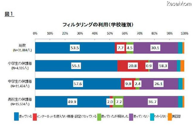 警察庁、フィルタリング全国調査……高校生の利用には地域差 画像