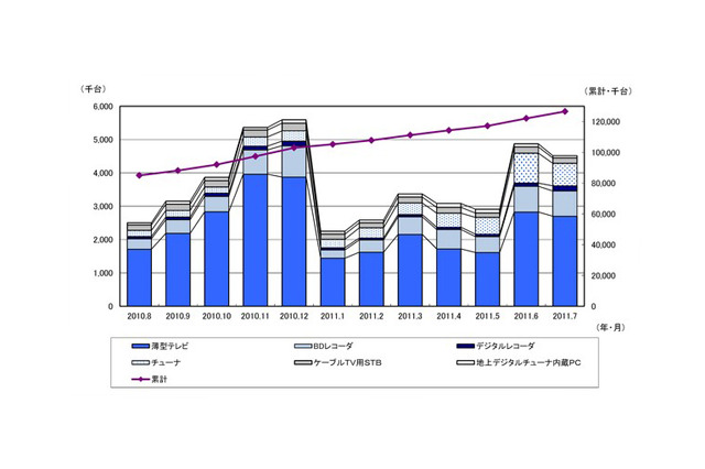 地デジ完全移行需要、2010年度末のエコポイント改正時には届かず……JEITA調べ 画像