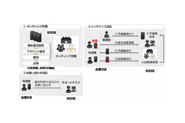 KDDI、企業の通信管理業務を受託する「KDDI業務支援ソリューション」提供開始 画像