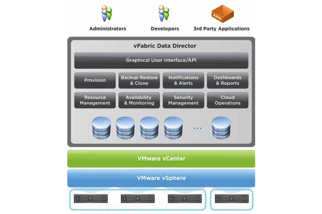 VMware、企業向けDaaSの新プラットフォーム「VMware vFabric Data Director」発表 画像