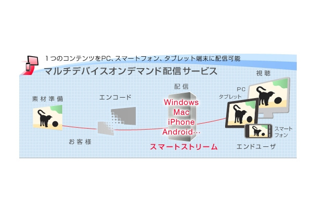NTTスマートコネクト、クラウド型動画・楽曲配信「マルチデバイス配信サービス」開始 画像
