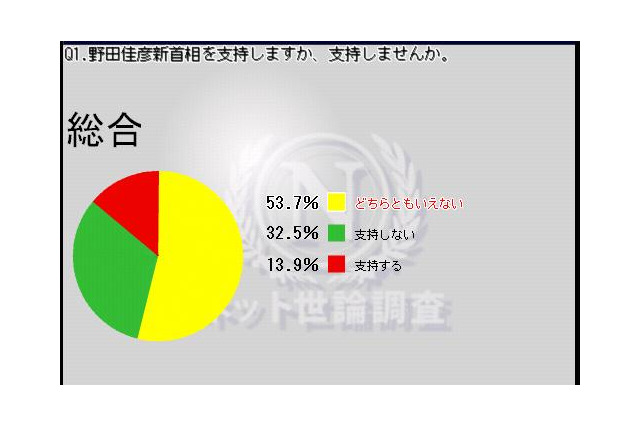 野田佳彦新首相「支持する」13.9％、「支持しない」32.5％の厳しい結果……ニコ動ネット世論調査 画像