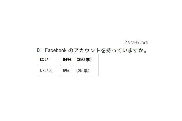 東大・慶應・早稲田の就活生、94%がFacebookアカウントあり 画像