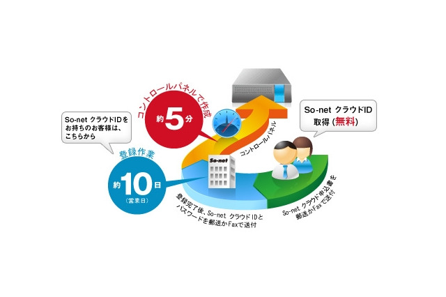 ソネットエンタテインメント、法人向けサービス「So-net クラウド」9月下旬提供開始 画像