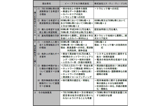 総務省、700/900MHz帯の参入希望調査の結果を公表……携帯4社の希望内容が判明 画像