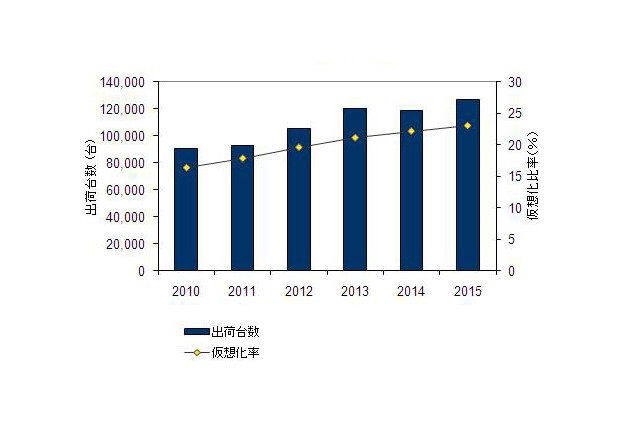 IDC Japan、国内仮想化サーバー市場の最新予測 画像