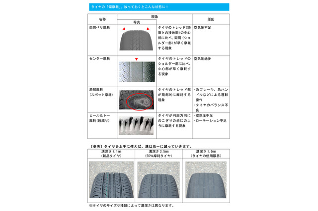 タイヤの“偏摩耗”、知っていますか？……知らないドライバーは4割以上  画像